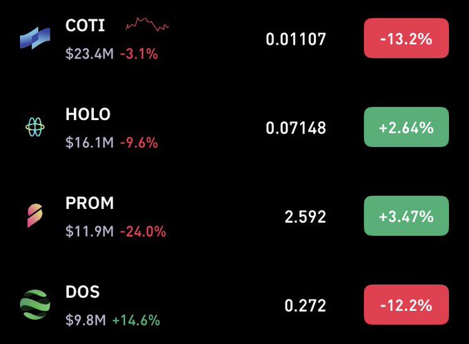 The image displays a cryptocurrency portfolio dashboard showing four tokens: COTI ($23.4M, -3.1%) at 0.01107 with a -13.2% decline, HOLO ($16.1M, -9.6%) at 0.07148 with +2.64% gain, PROM ($11.9M, -24.0%) at 2.592 with +3.47% gain, and DOS ($9.8M, +14.6%) at 0.272 with a -12.2% drop. This reflects the user's portfolio holdings as they anticipate a quick 20-50% bounce despite mixed daily performance across these assets.