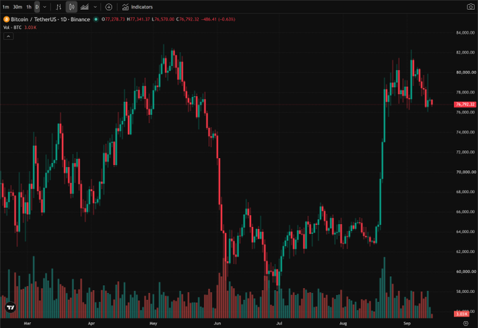 A candlestick chart showing the price action of 'Bitcoin / TetherUS · 1D · Binance' (BTCUSDT), displaying values around 76,000 with a 3.03% change, covering a timeframe from March to September.