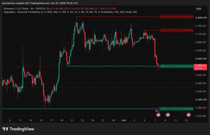 A TradingView 4-hour chart of Ethereum/U.S. Dollar (ETHUSD) shows price breaking below a two-week consolidation range of $2,640-$2,740, currently trading at $2,566.54 near the $2,564 September low support level, with the AlgoAlpha indicator highlighting key reversal probability zones.