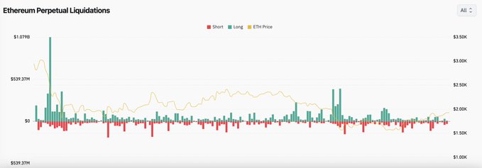 An 'Ethereum Perpetual Liquidations' chart displaying a candlestick-style bar graph of Short (red) and Long (green) liquidations alongside ETH Price (yellow line), showing a notable spike with $539.37M in liquidations on the left axis and prices ranging from $1.00K to $3.30K on the right.