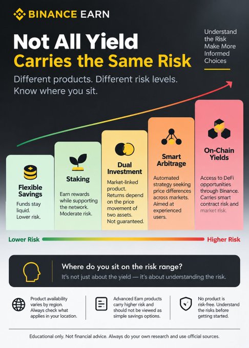 A Binance Earn infographic titled 'Not All Yield Carries the Same Risk' showing a risk gradient from Flexible Savings (lower risk) to On-Chain Yields (higher risk).