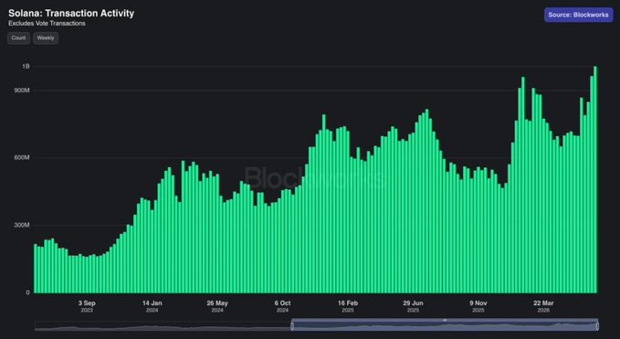Blockworks chart titled 'Solana: Transaction Activity' showing estimated daily transactions from September 2023 to March 2025, with green bars trending upward toward 1 billion transactions.