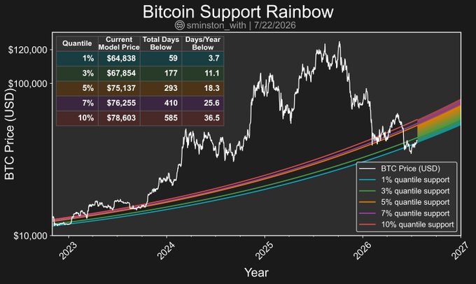 Bitcoin's "Support Rainbow" chart displays BTC price ranging from ~$10,000 in 2023 to peaks above $120,000, with quantile support bands at $64,838 (1%), $67,854 (3%), $75,137 (5%), $76,255 (7%), and $78,603 (10%), showing that at $66,187 Bitcoin has recovered above the 1st quantile support level.