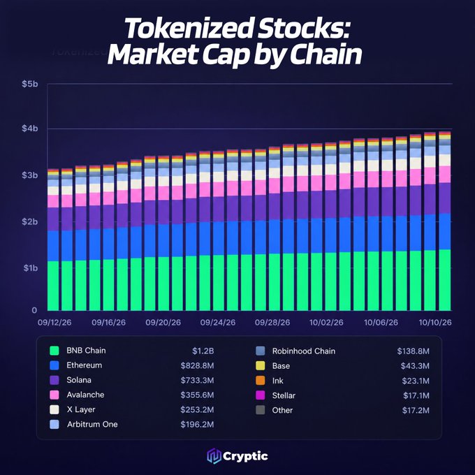 A stacked bar chart from Cryptic titled "Tokenized Stocks: Market Cap by Chain" shows the total tokenized stock market cap growing from ~$3.1B on 09/12/26 to a record $3.9B by 10/10/26, with BNB Chain ($1.2B), Ethereum ($828.8M), and Solana ($733.3M) collectively dominating ~73% of the market, followed by Avalanche ($355.6M), X Layer ($253.2M), Arbitrum One ($196.2M), Robinhood Chain ($138.8M), and smaller chains including Base, Ink, and Stellar.