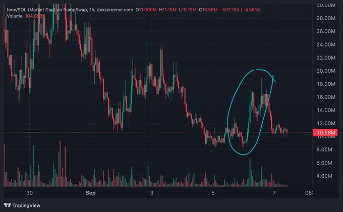 A TradingView 1-hour candlestick chart of $fone/SOL on dexscreener, showing the token pumping from around 9M to a peak of 15.15M before dumping back down to 10.58M (down 4.58%), with the circled section highlighting a sharp rise and reversal pattern over a 3-day period.