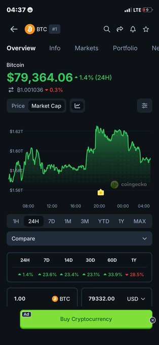 CoinGecko mobile app screenshot showing Bitcoin (BTC) price at $79,364.06, down 1.4% over 24 hours, with a green price chart and conversion showing 1 BTC equals 79,332.00 USD.