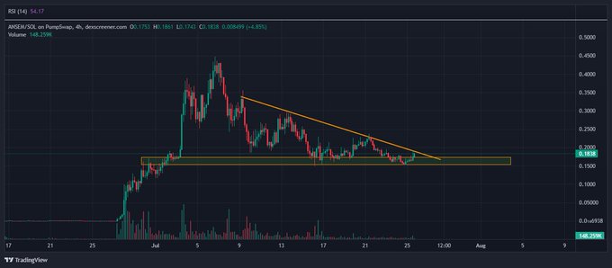 A TradingView chart for ARKB/SOL on PumpSwap showing a descending triangle pattern with an orange trendline, a horizontal support zone around 0.1638, and RSI (14) at 54.17 displayed at the top.