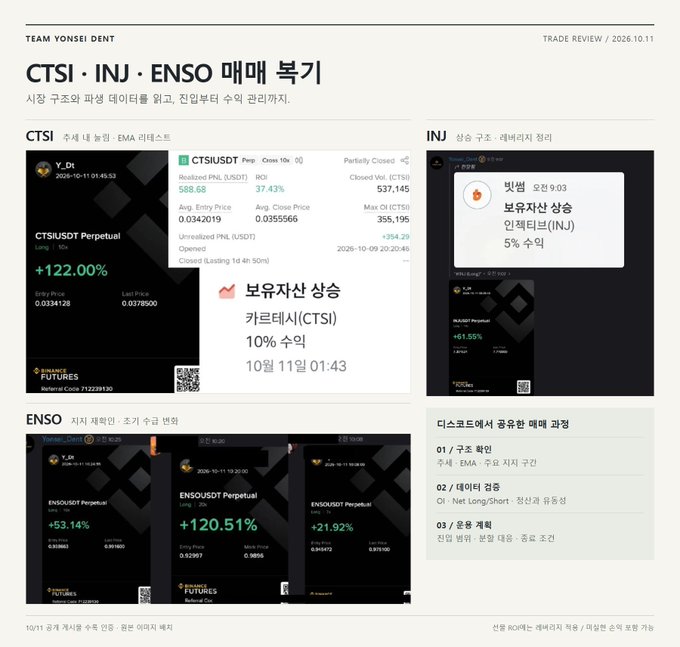 A Korean-language trading review document titled 'CTSI · INJ · ENSO 매매 복기' from 'TEAM YONSEI DENT' dated 2026.10.11, showing profit screenshots for CTSIUSDT Perpetual (+122.00%), INJ (+61.55%), and ENSOUSDT (+53.14%, +120.51%, +21.92%).