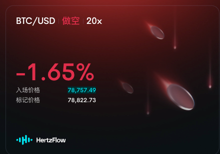 A dark red trading interface from HertzFlow showing a BTC/USD short position at 20x leverage with a -1.65% change, entry price 78,757.49 and mark price 78,822.73.