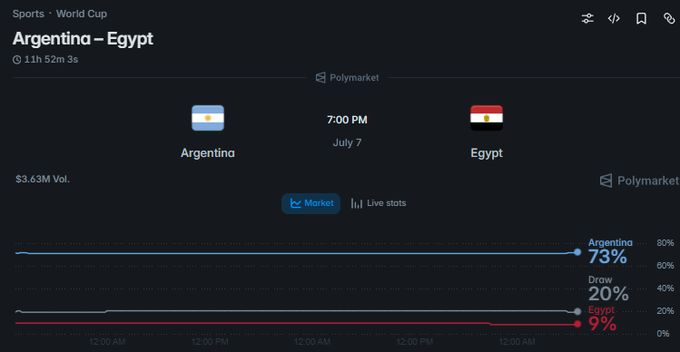 A Polymarket sports prediction page for Argentina vs Egypt with odds showing Argentina 73%, Draw 20%, and Egypt 9%, scheduled for 7:00 PM on July 7.