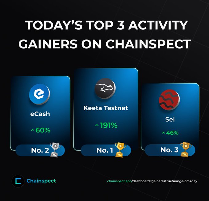 A graphic titled "Today's Top 3 Activity Gainers on Chainspect" displays three blockchain projects ranked by on-chain activity increases: Keeta Testnet at No. 1 with a 191% surge, eCash at No. 2 with a 60% gain, and Sei at No. 3 with a 46% climb, accompanied by gold, silver, and bronze trophy icons.