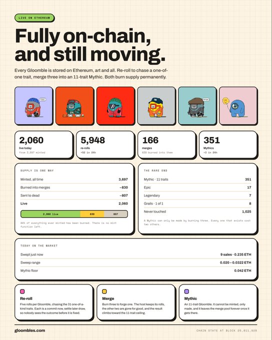A blockchain analytics dashboard titled 'Fully on-chain, and still moving' for Gloomble NFTs on Ethereum, showing statistics: 2,060 live (down from 2,307 minted), 5,948 re-rolls (+28 in 24h), 166 merges (-30 burned into them), and 351 Mythics (+3 in 24h), with gloopmbles.com branding.