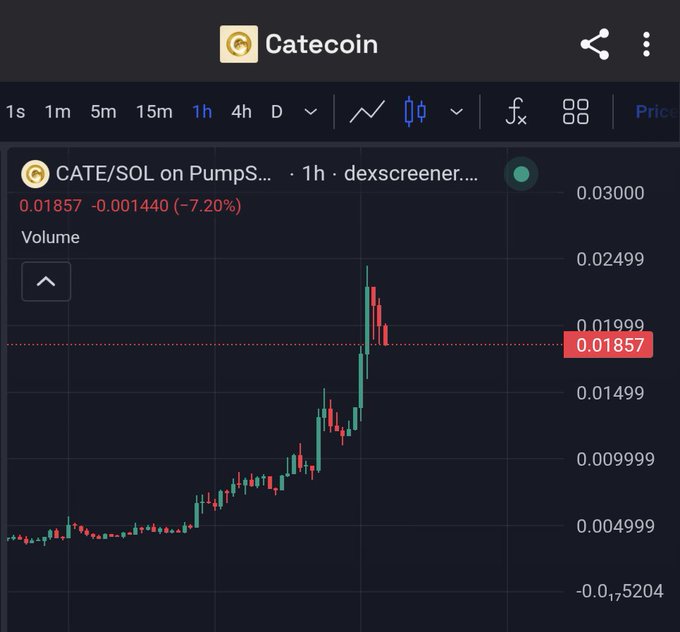 A cryptocurrency price chart for 'CATE/SOL on Pumps' displayed on dexscreener shows a current price of 0.01857, down 7.20%, with the 1-hour candlestick pattern indicating an initial spike followed by a pullback.