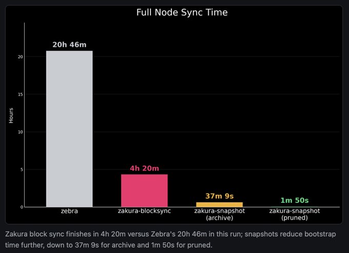 The bar chart titled "Full Node Sync Time" compares sync durations across four methods, showing Zebra at 20h 46m (in white), zakura-blocksync at 4h 20m (in pink), zakura-snapshot (archive) at 37m 9s, and zakura-snapshot (pruned) at 1m 50s. This visual supports the post's claim about an excellent first-run experience on the new Zakura Zcash client by demonstrating dramatic sync time reductions compared to Zebra, with snapshots offering near-instant bootstrapping.