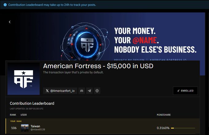 A dashboard screen showing 'American Fortress - $15,000 in USD' campaign with the slogan 'YOUR MONEY. YOUR @NAME. NOBODY ELSE'S BUSINESS.' and a Contribution Leaderboard ranking user 'Taiwan' at rank 106 with 0.3160% mindshare.