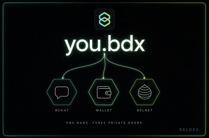 A glowing green Beldex-branded graphic displays "you.bdx" as a unified identity hub branching into three hexagonal icons labeled "BCHAT," "WALLET," and "BELNET," with the tagline "ONE NAME. THREE PRIVATE DOORS" at the bottom.

The image visually reinforces the post's message about Beldex's privacy-first approach, illustrating how a single .bdx name seamlessly connects a user's BChat messaging, wallet, and BelNet browsing identities without exposing personal information.