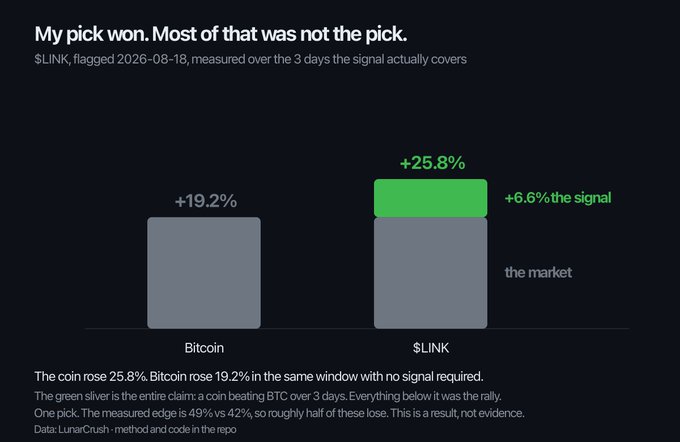 A bar chart titled 'My pick won. Most of that was not the pick' showing $LINK flagged on 2026-08-18 outperforming Bitcoin by +25.8% versus Bitcoin's +19.2%, with only +6.6% attributed to the actual signal, using data from LunaCrush.