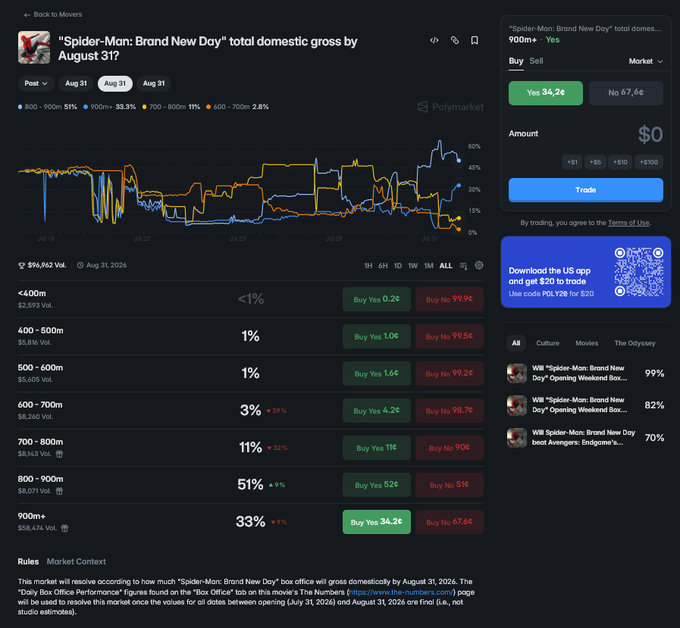A Polymarket trading interface showing the prediction market for "Spider-Man: Brand New Day" total domestic gross by August 31st, where the 800-900M range holds a 51% chance with "Yes" at 52¢ and "No" at 51¢, while the 900M+ range sits at 33% with "Yes" at 34.2¢. The accompanying context references the film's strong opening weekend and historical franchise box office performance.