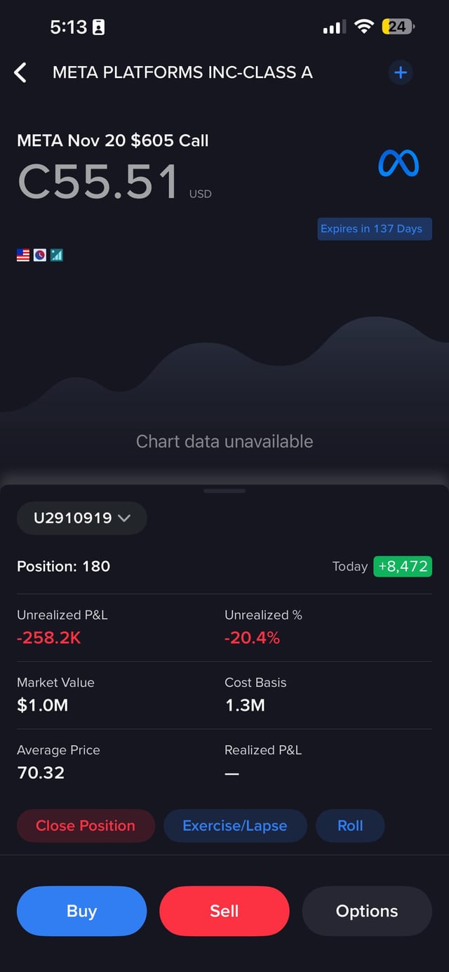A mobile trading app screenshot showing a META Platforms Inc Class A Nov 20 $605 Call option with a current price of C$55.51, a position of 180, an unrealized P&L of -258.2K (-20.4%), and a market value of $1.0M.