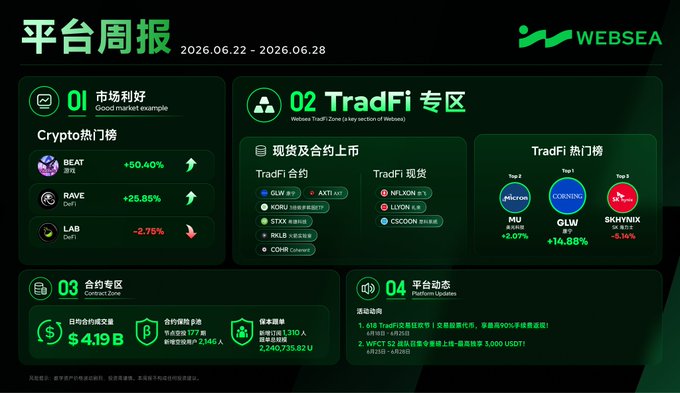 Websea Platform Weekly Report (06.22 - 06.28) showcasing crypto and TradFi performance, with $BEAT up +50.40% and $RAVE up +25.85% leading the Crypto hot list, while TradFi zone highlights $GLW (+14.88%), $MU (+2.07%), and $SKHYNIX (-5.14%) as the top performers, alongside a daily contract volume of $4.19B.