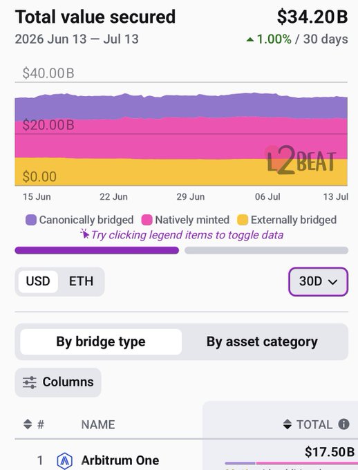 A financial chart titled 'Total value secured' showing $34.20B for 2026 Jun 13 - Jul 13, with a stacked area chart categorizing value into 'Canonically bridged', 'Natively minted', and 'Externally bridged', with Arbitrum One listed as #1.