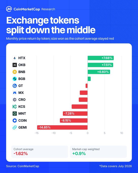 A CoinMarketCap Research chart titled 'Exchange tokens split down the middle' showing monthly price returns for July 2026, with HTX (+7.68%), OKB (+7.51%), and BNB (+6.60%) as top gainers, while GEMI (-14.85%), COIN (-8.15%), and MNT (-7.28%) lead the losers, with a cohort average of -1.62%.