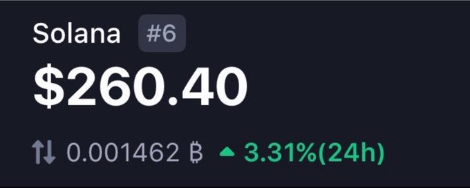 A cryptocurrency price ticker displays Solana (SOL) at $260.40, ranked #6, with a 3.31% increase over 24 hours. The image directly fulfills the poster's wish, showing SOL trading at exactly the $260 price they wanted.