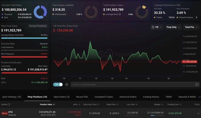 A cryptocurrency trading dashboard on Hyperliquid showing an Account Total Value of $100,800,206.54, Total Position Value of $191,923,789, a 1W PnL of $-134,230.08 displayed on a performance graph, and a Perpetual Positions table showing a Short ETH position with a uPnL of $-27,519.58.