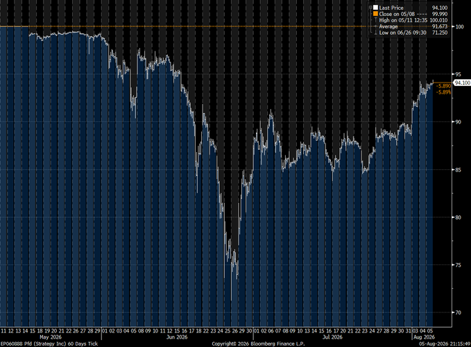 A Bloomberg financial chart showing a price decline from a high of 100.010 on 11/12 to a low of 71.250 on 06/26, with a current last price of 94.100.