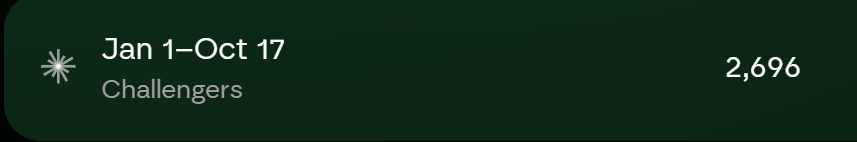 A dark green graphic displays the text 'Jan 1-Oct 17 Challengers' with the number '2,696' on the right side, accompanied by an asterisk-like icon.