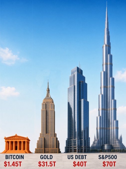 The image shows four towering structures of increasing height representing asset valuations: Bitcoin at $1.45T (depicted as a small classical temple), Gold at $31.5T (Empire State Building-sized), US Debt at $40T (modern skyscraper), and the S&P 500 at $70T (Burj Khalifa-sized). The visual emphasizes how Bitcoin's market capitalization remains dwarfed by traditional stores of value, reinforcing the post's message that Bitcoin adoption is still in early stages and worth accumulating patiently.