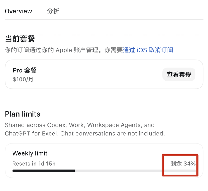 The screenshot shows a ChatGPT Pro subscription overview displaying a $100/month plan with the weekly usage limit at 34% remaining (highlighted in red), resetting in 1 day 15 hours. This illustrates the user's point that the $100 tier easily suffices for their light, non-development needs like work tasks and web3 research.