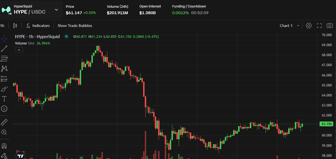 A candlestick chart of HYPE/USDC on Hyperliquid shows the price at $61.147 (+0.39%) with a 24-hour volume of $201.91M, displaying a recent downtrend that appears to be consolidating around the $61.156 level—aligning with the post's bullish outlook suggesting a potential long position via @defiapp.
