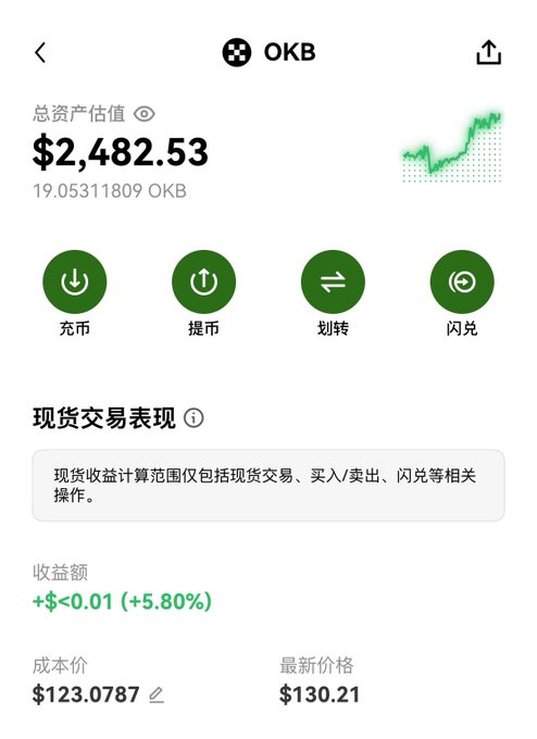 A Chinese cryptocurrency wallet app displays OKB with a total asset value of $2,482.53 (19.05311809 OKB), showing spot trading performance with a profit of +$0.01 (+5.80%), cost price $123.0787, and latest price $130.22.