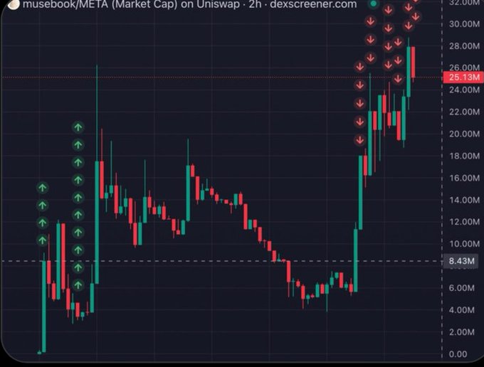 A candlestick chart from dexscreener.com showing market cap data for musebook/META on Uniswap, with arrows indicating price trends.