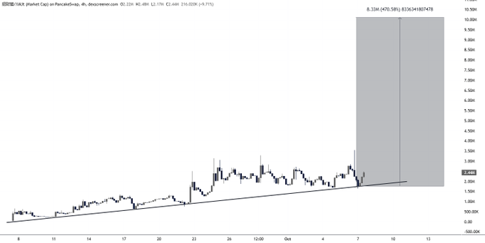 A financial candlestick chart for the XAU market cap on PancakeSwap shows a breakout from an ascending trendline, with a highlighted projected target zone reaching approximately $10.59M (8336/41807478 tokens), visualizing the bullish "launchpad" setup described in the accompanying post.