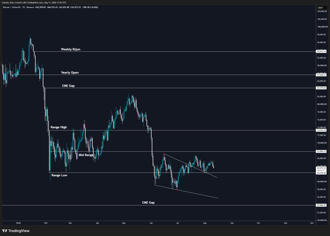 A TradingView chart of Bitcoin (BTC/USDT) on Binance shows price consolidating within a descending wedge pattern near the "Range Low" level around $68,473, with buyers attempting to defend key support after failing to break above the "Mid Range" resistance near $72,910.