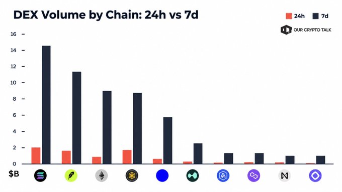 A bar chart titled 'DEX Volume by Chain: 24h vs 7d' compares trading volumes across various cryptocurrencies, with Solana leading in both timeframes.