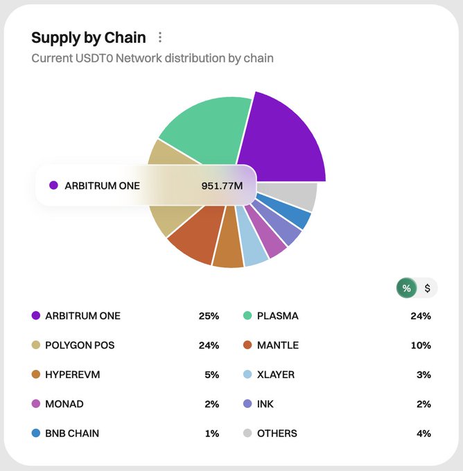 A pie chart titled "Supply by Chain" showing current USDT0 network distribution, with Arbitrum One leading at 25% (951.77M), followed closely by Plasma at 24% and Polygon POS at 24%, with smaller shares held by Mantle (10%), Hyperevm (5%), Xlayer (3%), Monad (2%), Ink (2%), BNB Chain (1%), and Others (4%). The visualization directly supports the post's claim that Arbitrum hosts the largest share of USDT0 supply, narrowly edging out Tether's native Plasma chain to illustrate the platform's chain-agnostic appeal.
