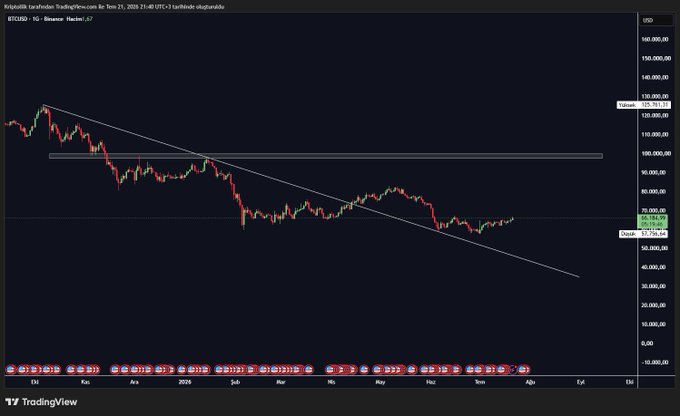 A Bitcoin/USD daily TradingView chart (BTCUSD, June 2024–September 2025) shows price action recovering from lows near $76,000 toward $125,000, with a descending trendline acting as resistance—visually reinforcing the post's claim that medium-term technicals suggest a market bottom ahead of potential summer inflows.