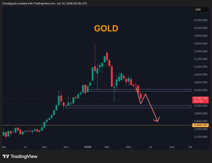 The image shows a bar graph of the price trends for Gold over time, with dates such as Nov., Oct., and Jan., along with the price levels. The short has captured $330 from our $4500 Entry at this point in time, indicating its potential success in buying the gold at a lower price than our entry price.