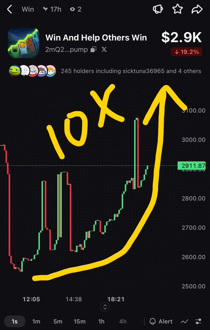 A candlestick trading chart on a dark theme showing a cryptocurrency called 'Win And Help Others Win' ($2.9K, down 19.2%) with yellow annotations showing '10X' gains over the day.