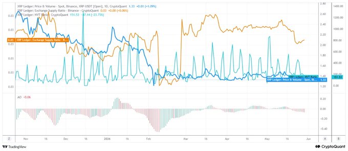 A line graph showing a downward trend with two lines representing a bearish and bullish market sentiment, respectively. On a specific date, "xrp exchange supply ratio sitting at 0.03 barely any XRP left on exchanges NVT dropped -23.73%... meaning network activity is actually picking up relative to valuation". The x-axis shows the months of a year, while the y-axis displays the percentage change in the XRP exchange rate against its previous value.