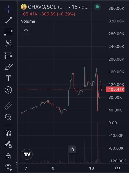 A trading chart for CHAVO/SOL showing a current price of 105.41K, down 305.69 (-0.29%), with volume at 360.00K and price movements between 40.00K and 360.00K.