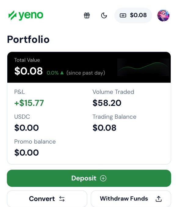 A screenshot of a Yeno portfolio dashboard showing a total value of $0.08, with notable metrics including a P&L of +$15.77, volume traded of $58.20, and a trading balance of $0.08. The dashboard supports the post's claim of substantial trading volume and profit generated from a small initial investment on the Yeno prediction platform.
