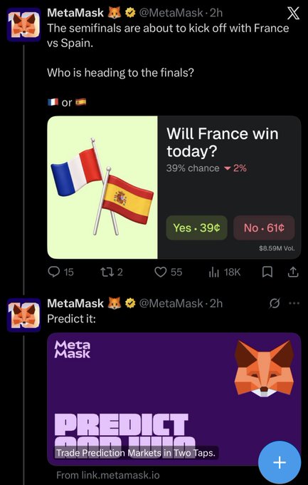 The image shows two MetaMask tweets promoting prediction markets for the France vs. Spain semifinal match, with a 39% chance France will win (Yes at 39¢, No at 61¢) and $8.59M volume, alongside a "Predict It" ad featuring the MetaMask fox logo. The image relates to the caption by highlighting how MetaMask is leveraging its crypto platform to enable sports betting on football matches, prompting the moral outrage over using cryptocurrency for gambling on games.