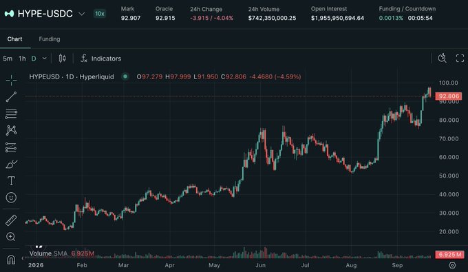 A Hyperliquid trading chart for HYPE/USDC shows the price climbing toward $100, currently at $97.279 (up 4.39%), with a 24-hour volume of $742M and open interest of $1.96B, visually supporting the post's anticipation of HYPE reaching the "magic $100 mark."