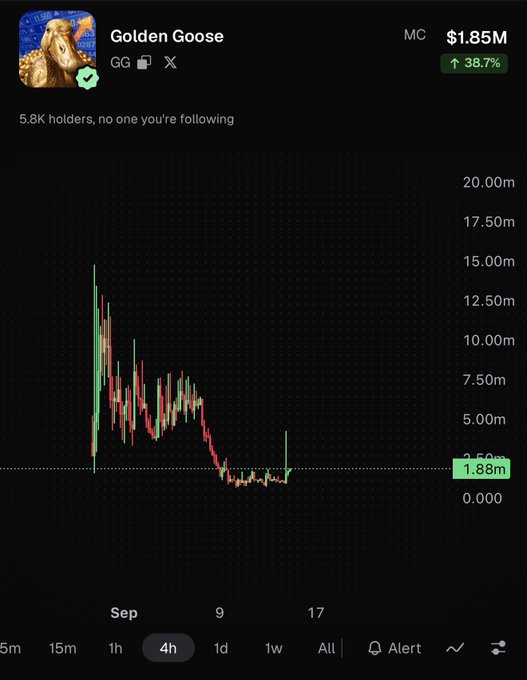 The image shows a price chart for the meme token "Golden Goose" (ticker: GG) with a market cap of $1.85M, up 38.7%, held by 5.8K holders, displaying a sharp peak around $15M followed by a steep decline and current sideways consolidation near $1.88M. The chart visually reinforces the post's message about $GG's challenging price action despite the author maintaining a bullish, "S-tier" narrative outlook following a leadership change.