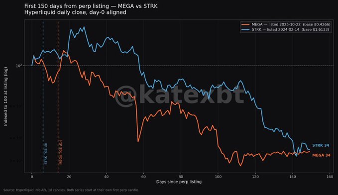 A line chart titled "First 150 days from perp listing — MEGA vs STRK" compares the Hyperliquid daily close prices of MegaETH (MEGA, listed 2025-10-22 at $0.4266) and StarkNet (STRK, listed 2024-02-14 at $1.6133), indexed to 100 at listing and aligned to day-0. Both governance tokens decline to roughly 34% of their listing value by day 150, with MEGA (orange) underperforming STRK (blue) throughout most of the period—visually supporting the claim that MegaETH's post-listing price action has been worse than StarkNet's.
