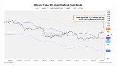 A candlestick chart titled 'Bitcoin Trader Analysis: Realized Price Bands' showing Bitcoin price movement with support and resistance bands.